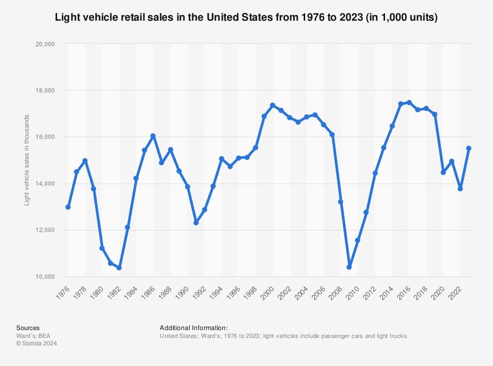 The Best-Selling Car in America, Every Year Since 1978