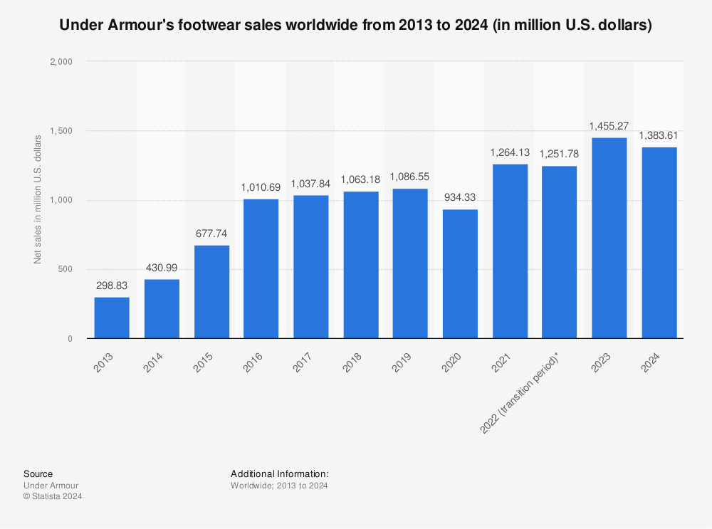 under armour footwear sales worldwide 2020 statista shareholders account in balance sheet