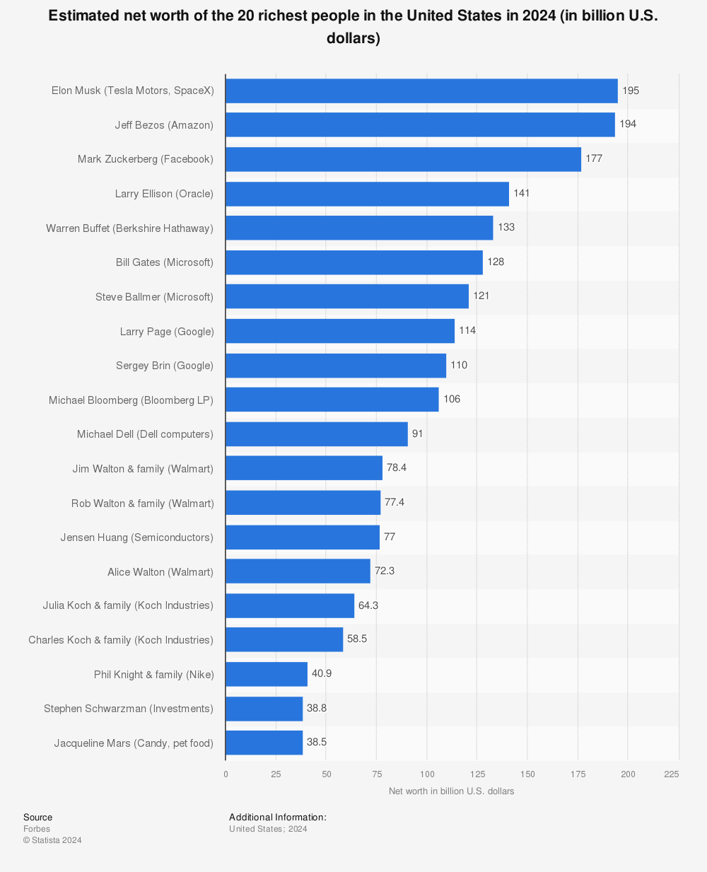 The people in America | Statista