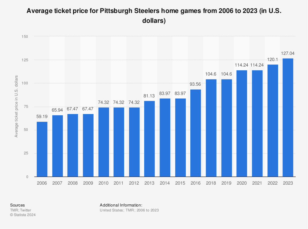 steelers games 2022 tickets