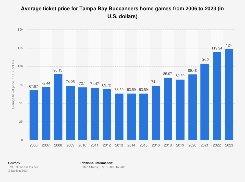 Tampa Bay Buccaneers average ticket price 2022