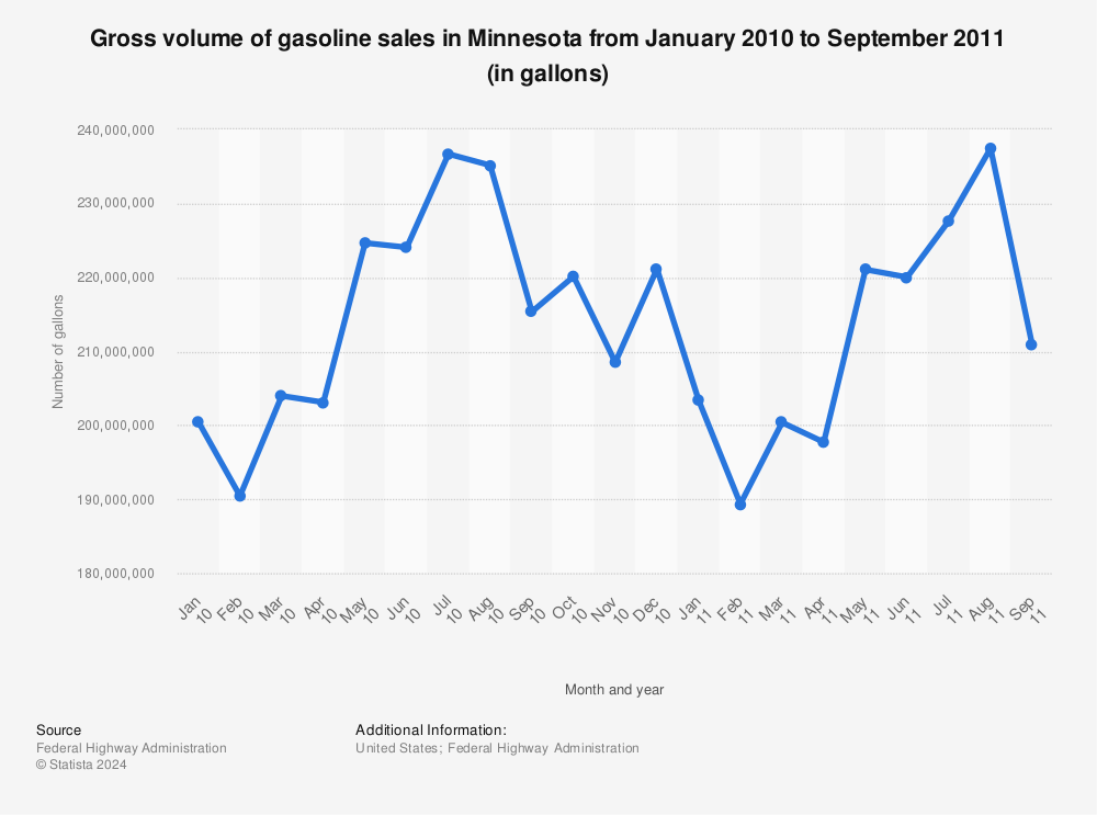 Gross Volume Of Gasoline Sales In Minnesota 2011 Statista