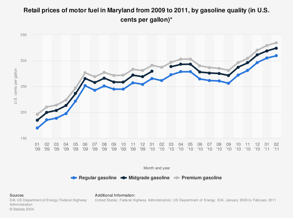 retail prices of motor fuel in maryland 2011 statista retail prices of motor fuel in maryland