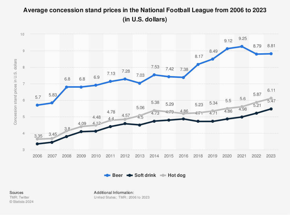 Concessions experiment with pricing in NFL