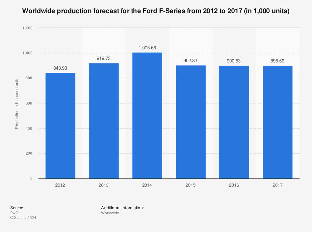 Ford production statistics #9
