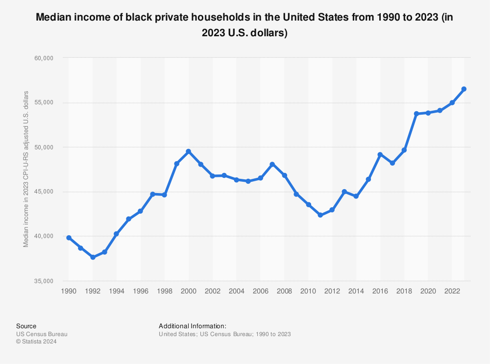 Household income of black families in the U.S. 1990-2014 | Statistics