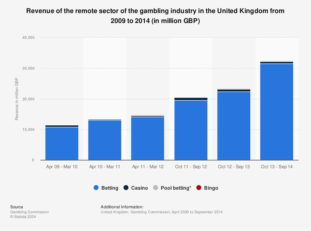 Revenue of remote gambling sector in the UK 2009-2014 | Statistic