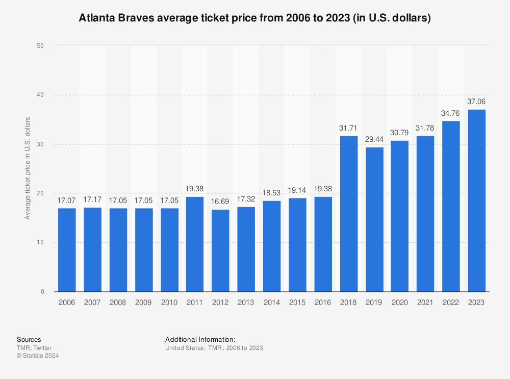 Atlanta Braves average ticket price 2023