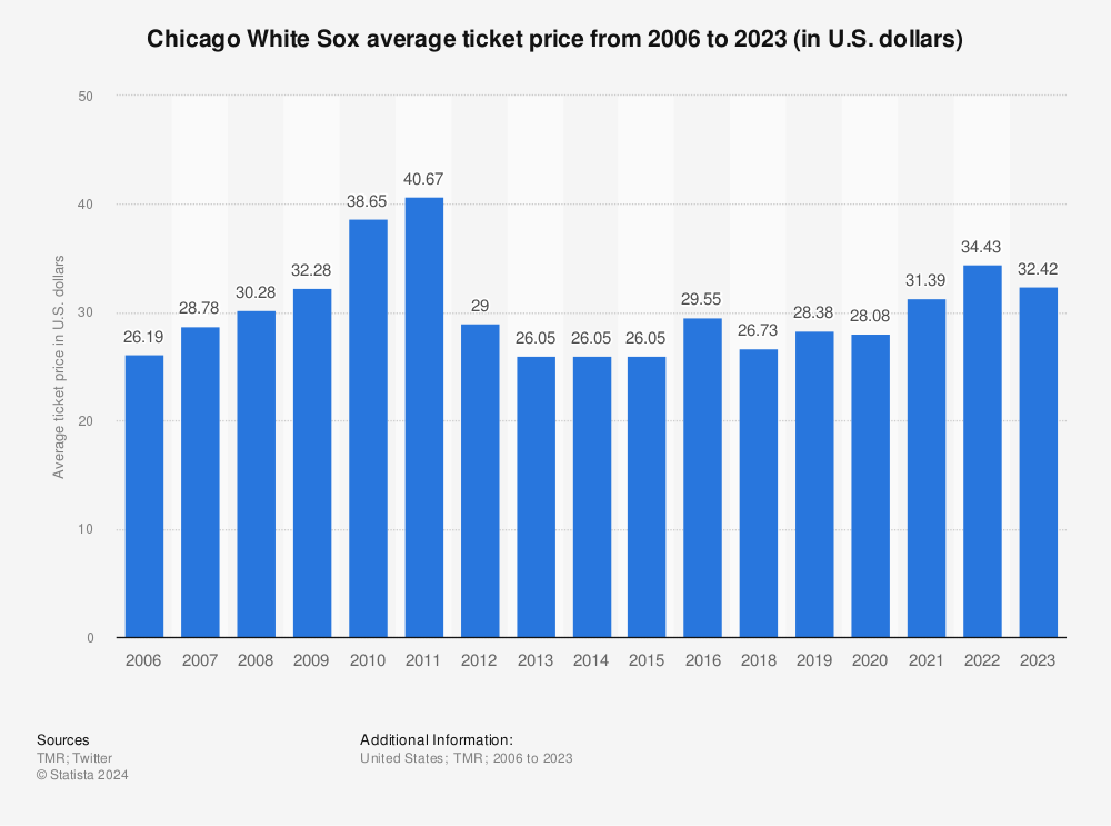 Chicago White Sox home game tickets 2023: Schedule, prices