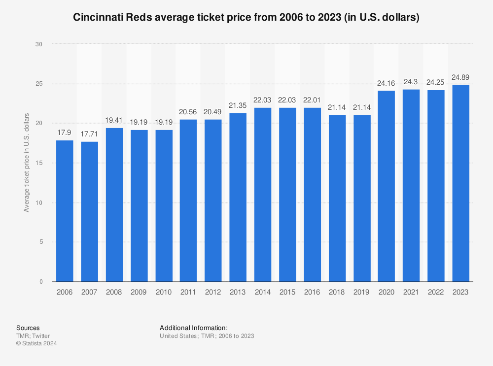 Cincinnati Reds average ticket price 2023