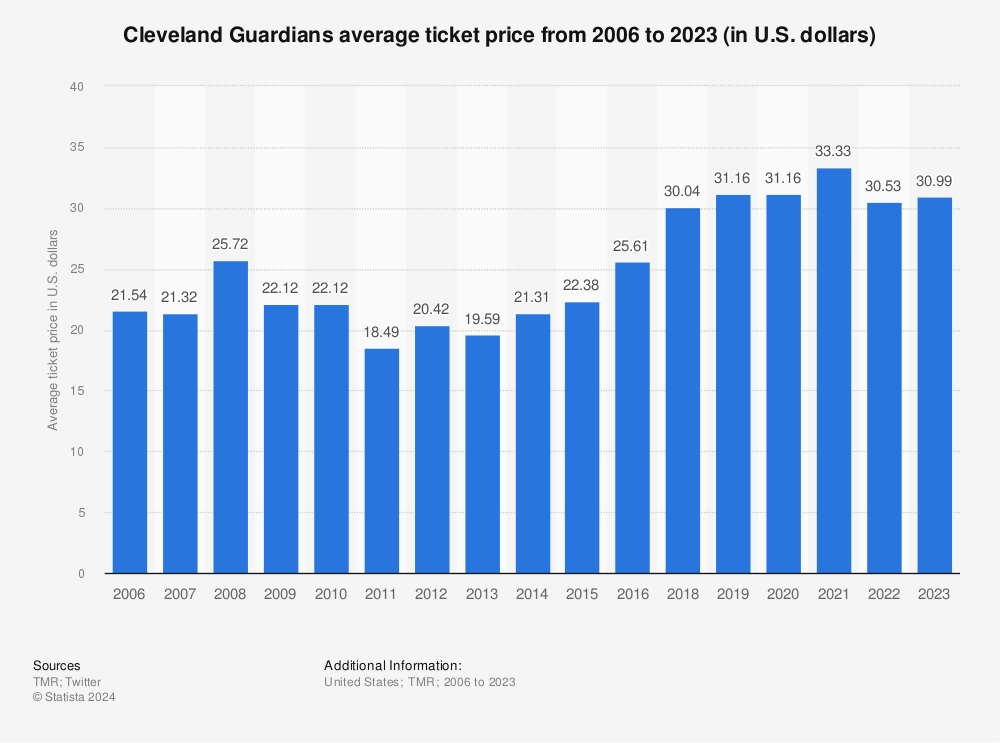 Cleveland Guardians Tickets 2023