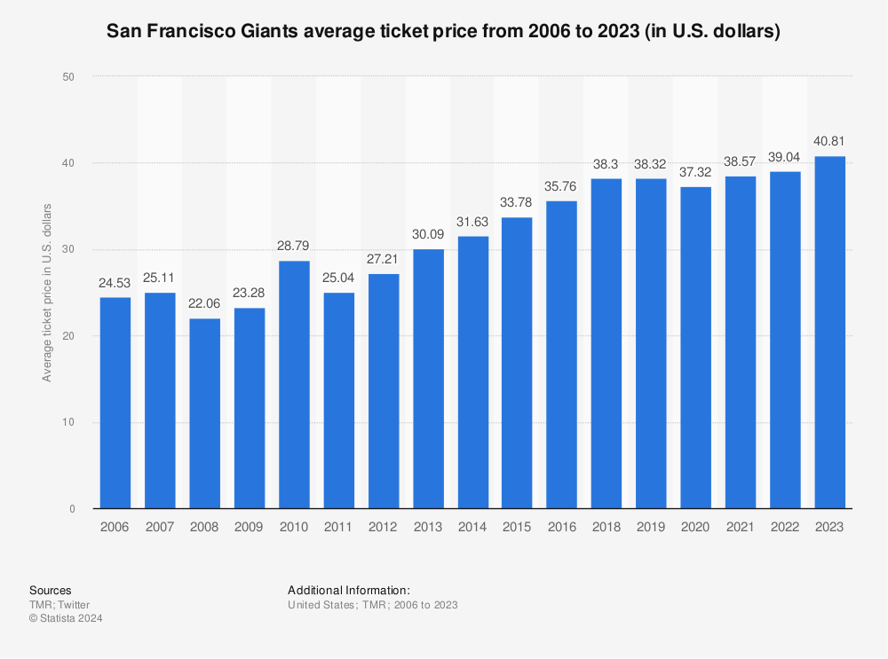 San Francisco Giants Tickets, 2023 MLB Tickets & Schedule