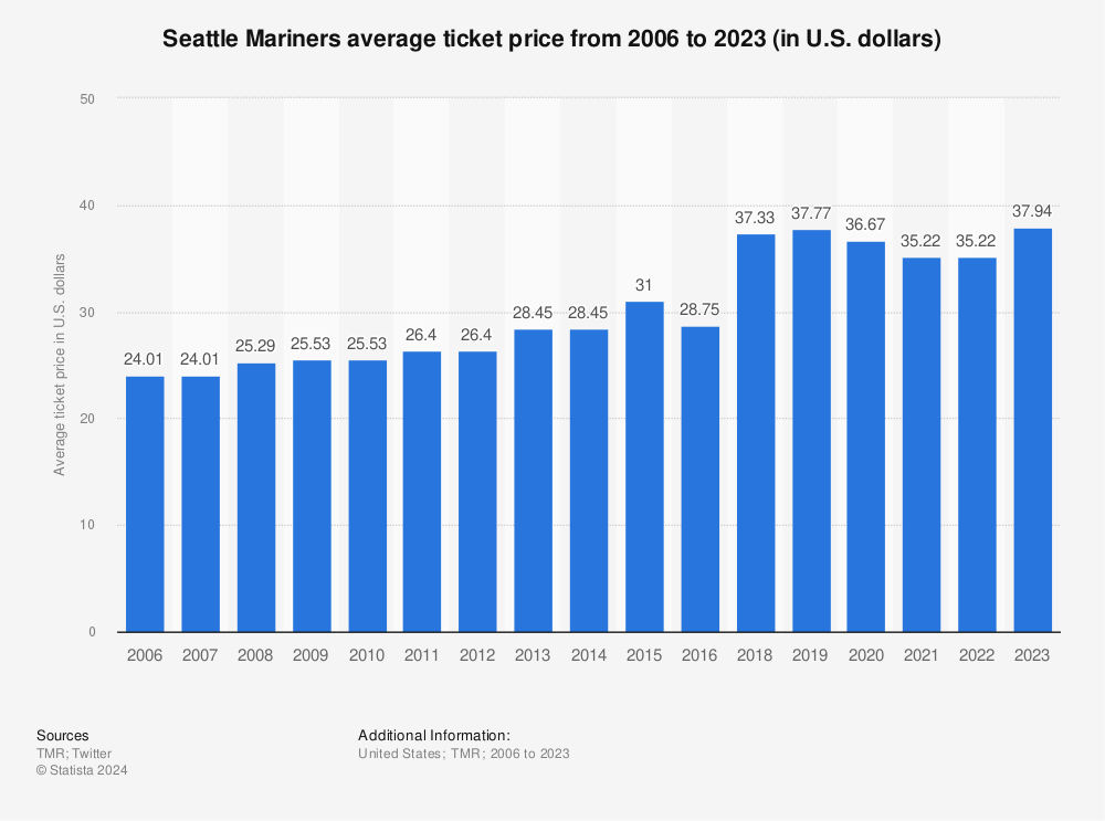 Seattle Mariners Tickets 2023 