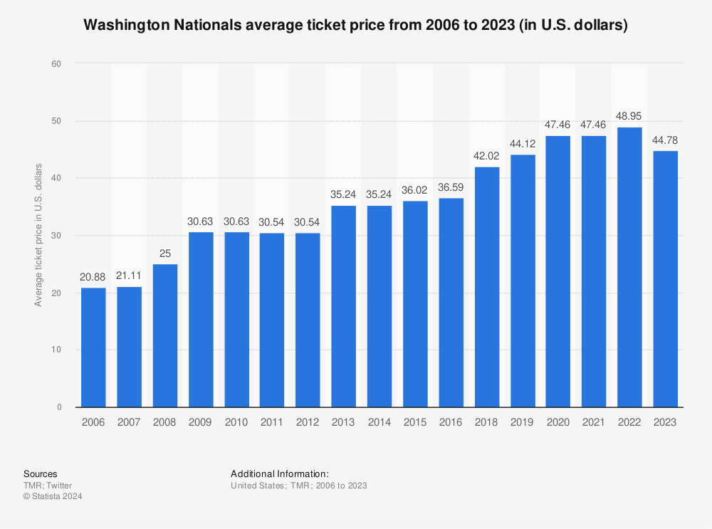 Washington Nationals average ticket price 2023