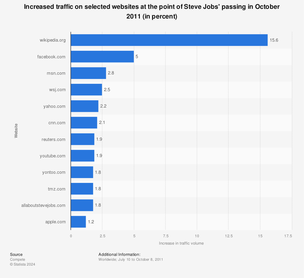 Steve Jobs' passing and its influence on website traffic in