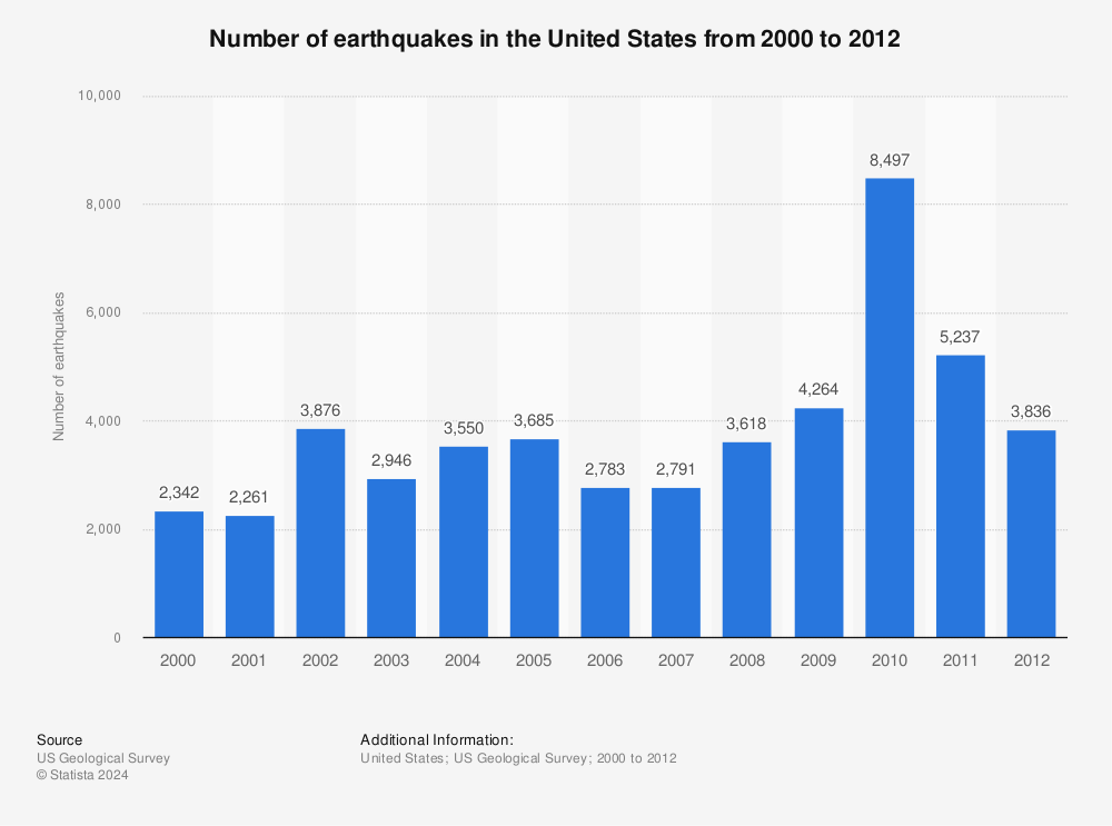 How Many Earthquakes In The Last 10 Years The Earth Images