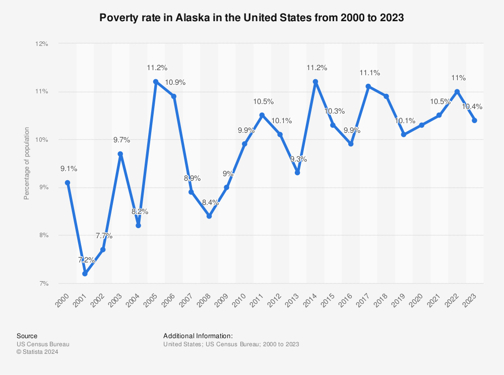 Poverty Rate in Alaska 2000-2014 | Statistic