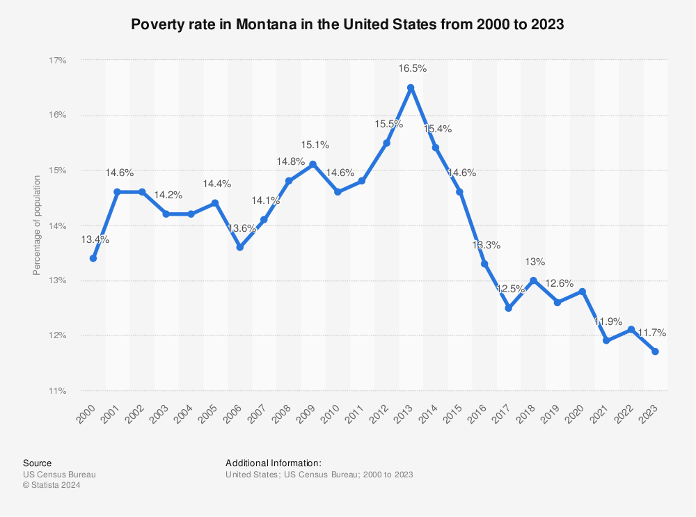 Statistic: Poverty rate in Montana in the United States from 2000 to 2022 | Statista