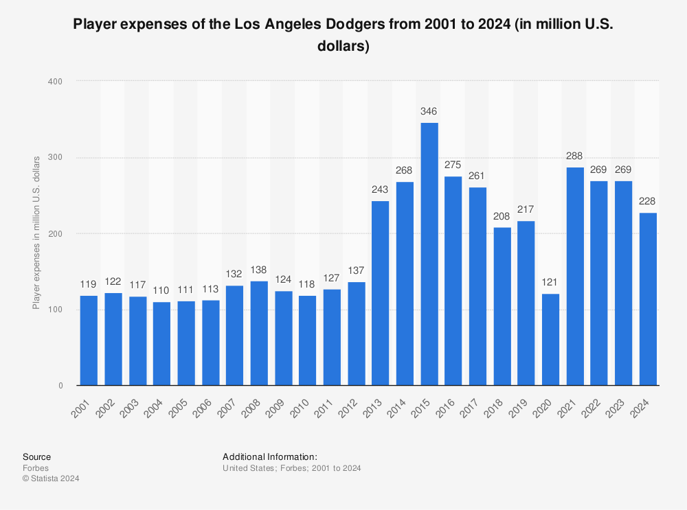 Los Angeles Dodgers player salaries (payroll) 2022