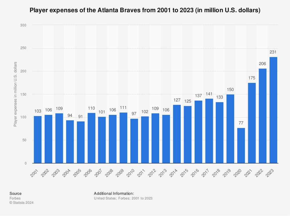 Atlanta Braves 2024 Salaries & Payroll Table