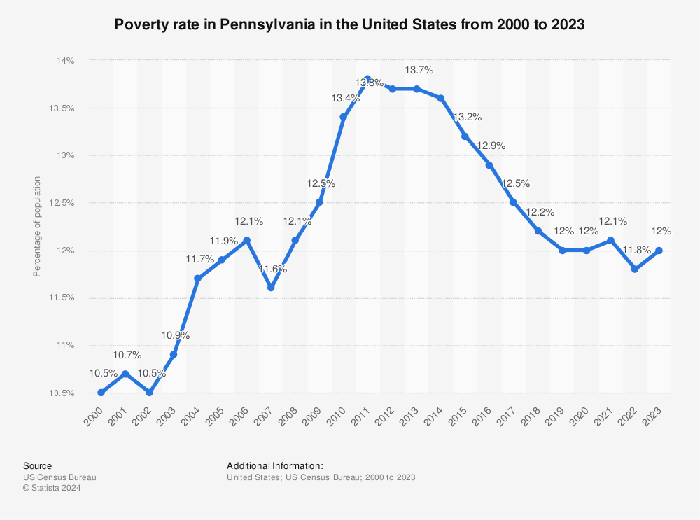 Statistic: Poverty rate in Pennsylvania in the United States from 2000 to 2022 | Statista