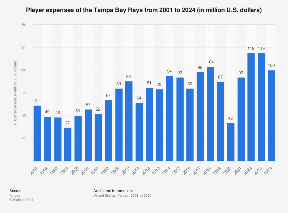 Tampa Bay Rays cost per win for 2020 season - Tampa Bay Business