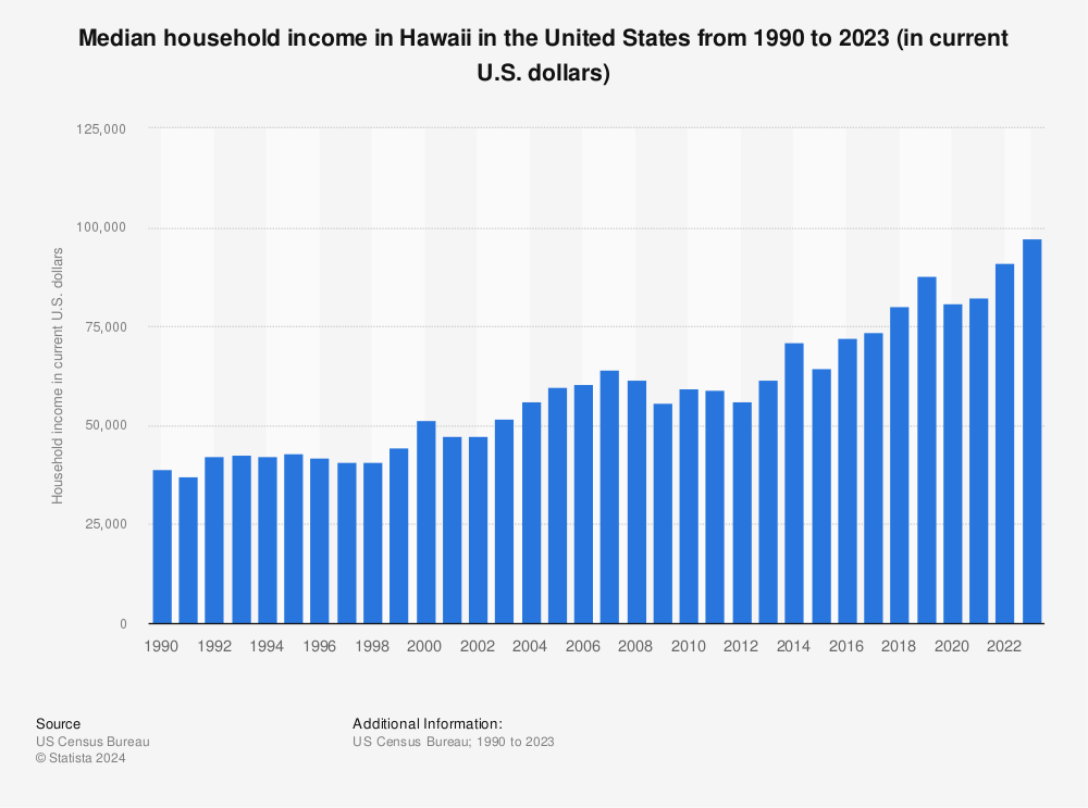 Median household income in Hawaii 1990-2014 | Statistic