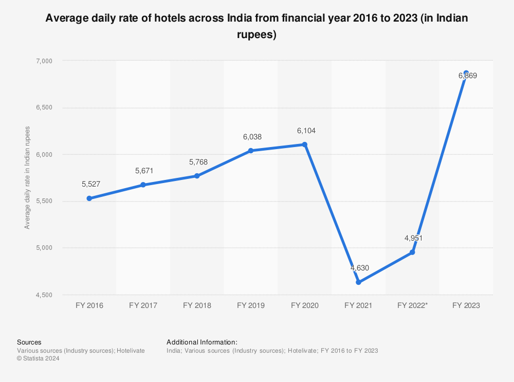 India Average Daily Rate Of Hotels In 2018 Statista