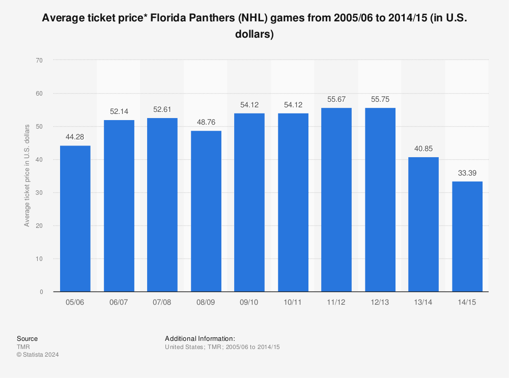 NHL Florida Panthers average ticket price 2005/06-2014/15