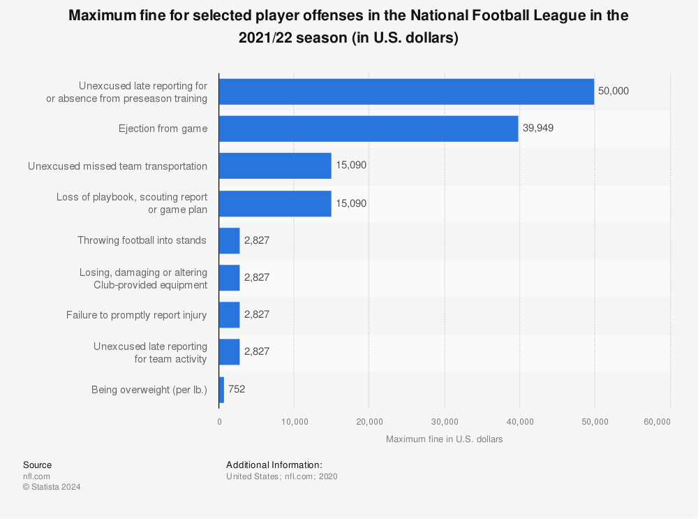 Cincinnati among most-fined NFL teams during 2022 season, per report