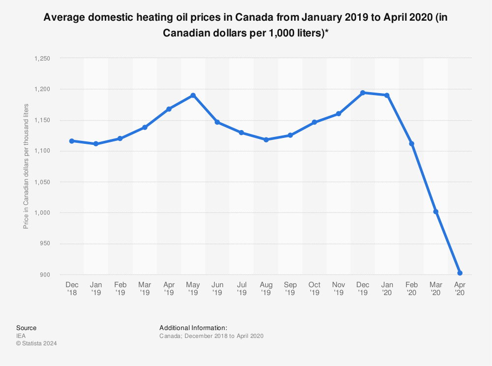 Heating Oil Prices Long Island