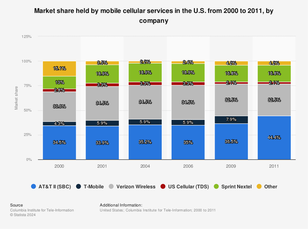 cell phone companies in 2000