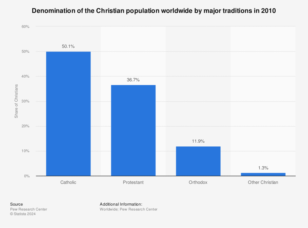 The Size and Distribution of the World's Christian Population