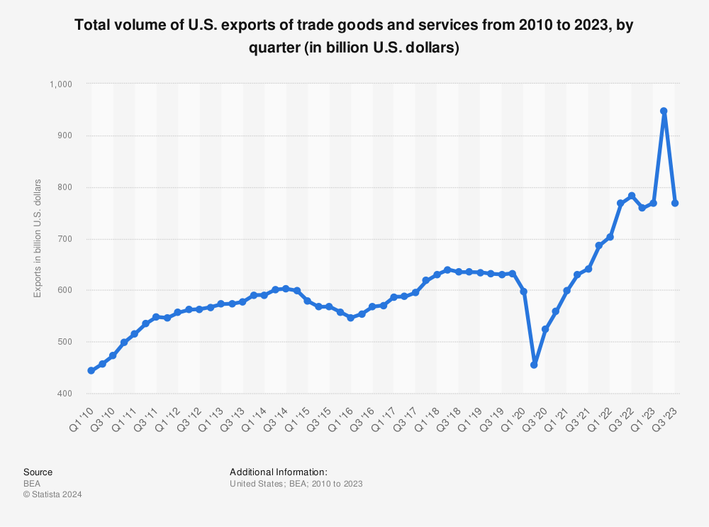 U.S. foreign trade - exports by quarter 2016 | Statistic