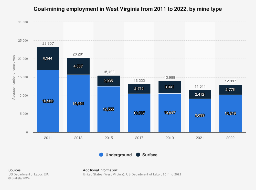 Coal-mining employment West Virginia 2009-2014 | Statistic