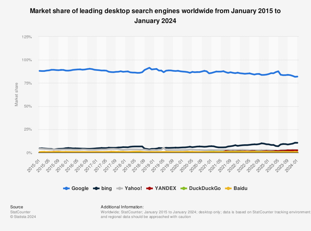 Statistic: Worldwide desktop market share of leading search engines from January 2010 to December 2021 | Statista
