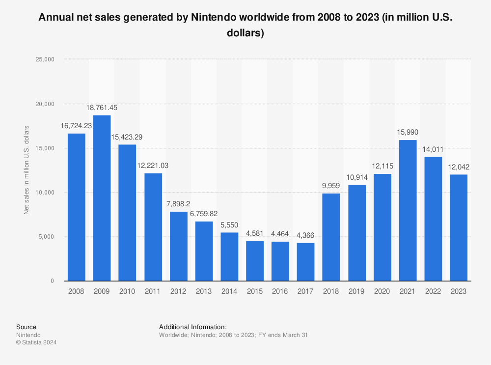 Nintendo revenue 2020 | Statista