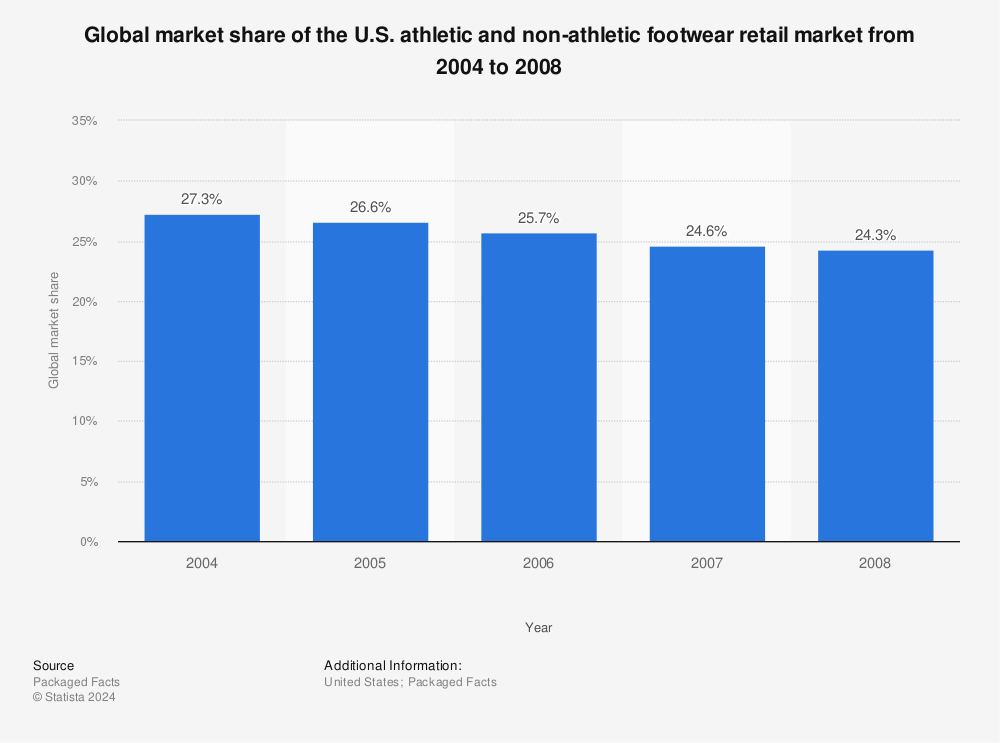 Global: athletic footwear ad spending 2018-2028