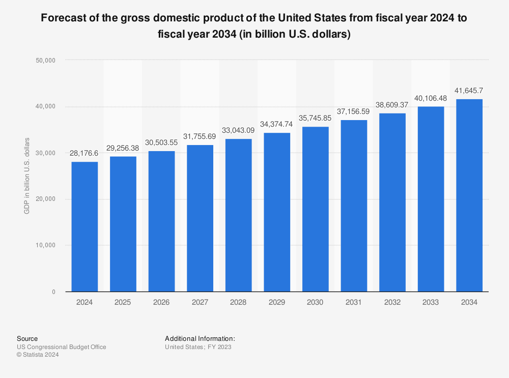 U.S. Gross Domestic Product - forecast 2030 | Statista