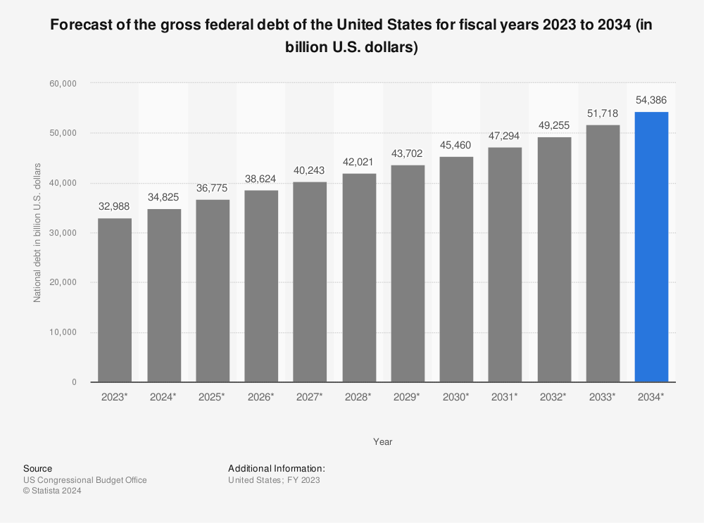 Forecast Of The Federal Debt Of The United States 