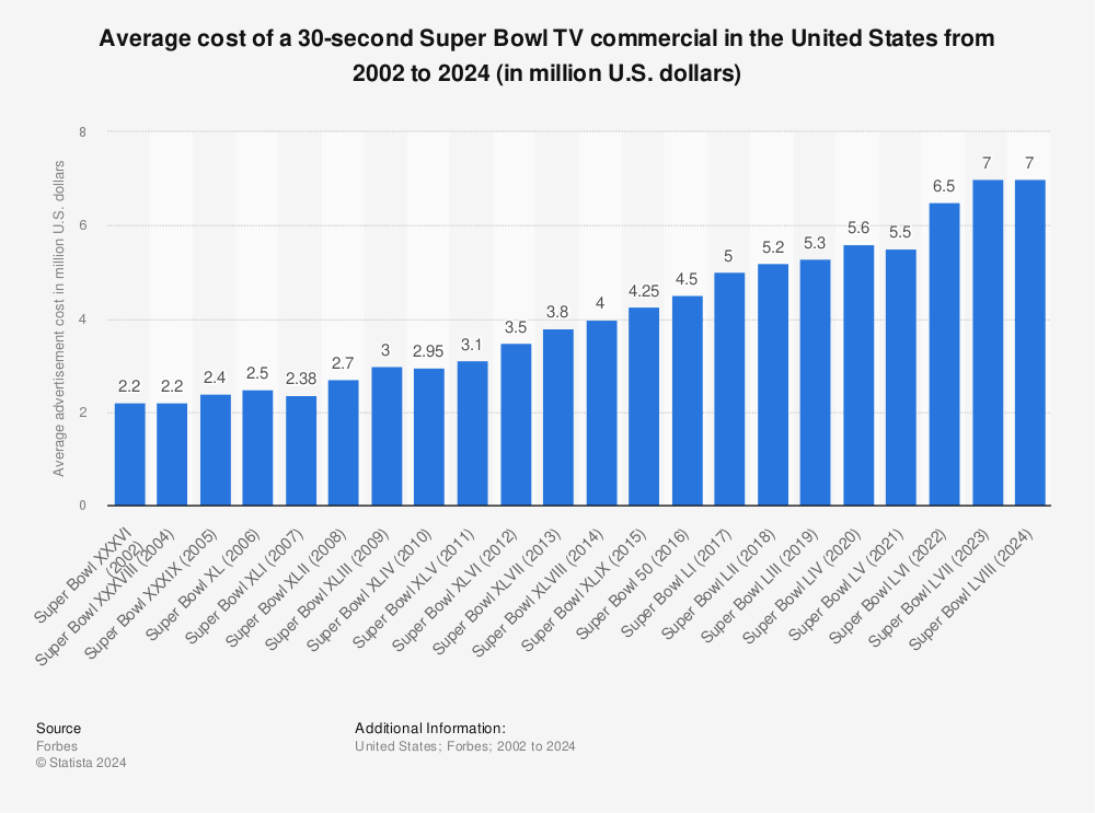 Statistic: Super Bowl average costs of a 30-second TV advertisement from 2002 to 2019 (in million U.S. dollars)* | Statista
