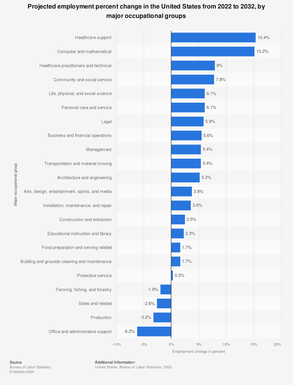 Statistic: Projected employment change in the U.S. by major occupational groups from 2021-2031 | Statista