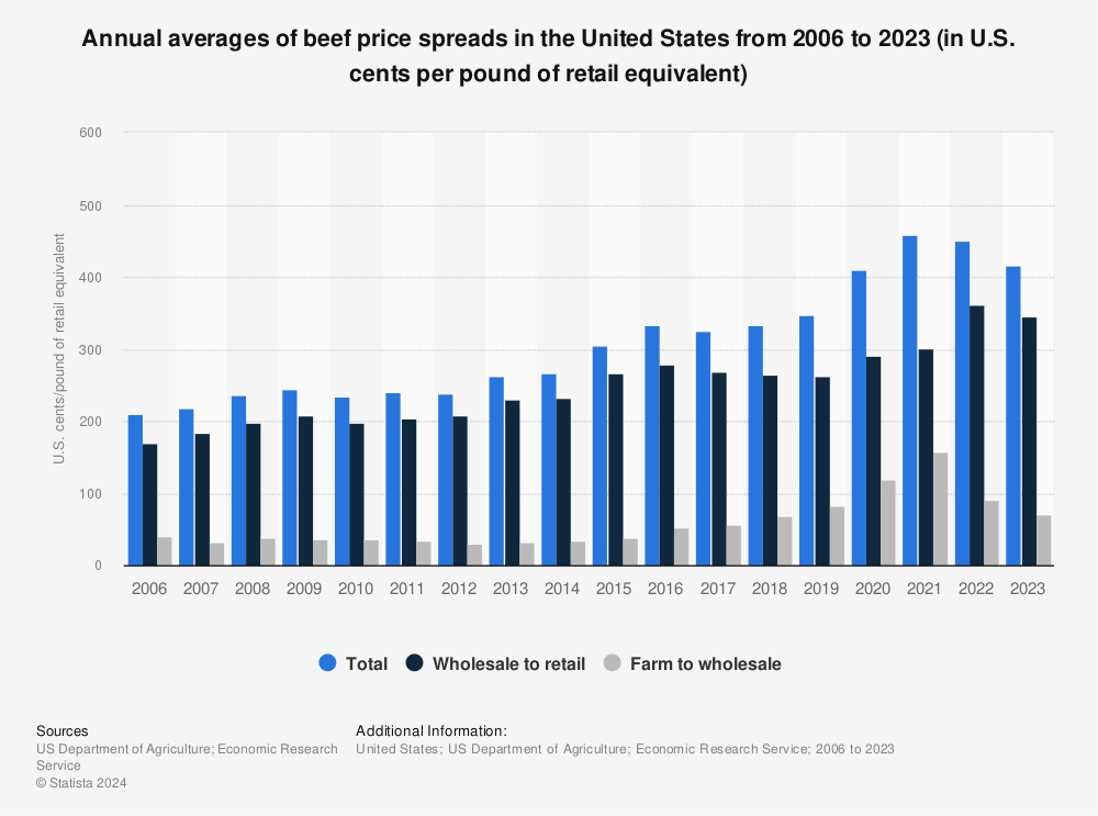 U S Annual Averages Of Beef Price Spreads 2019 Statista
