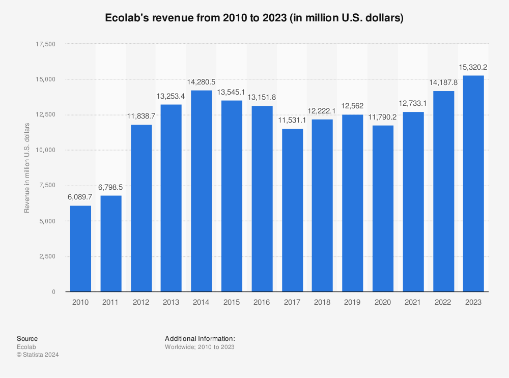 Ecolab Revenue 2009 2018 Statista - 