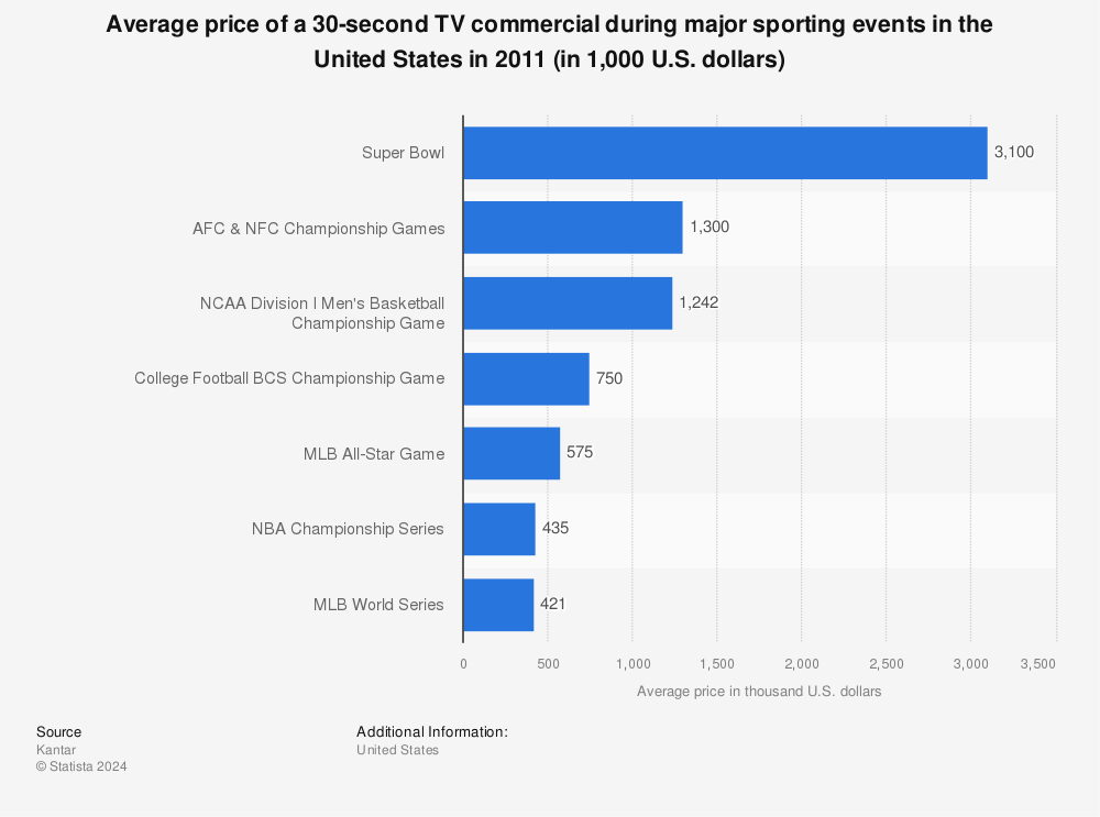 Super Bowl average costs of a 30-second TV advertisement. Source: