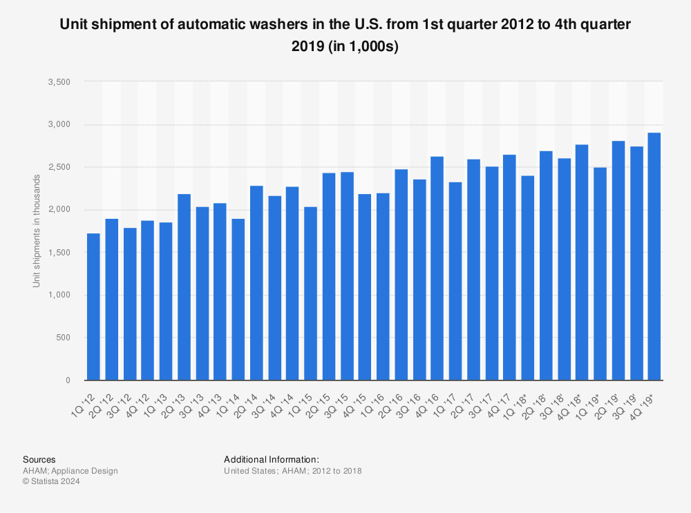 Automatic washers unit shipments in the US 2012-2017 | Statistic