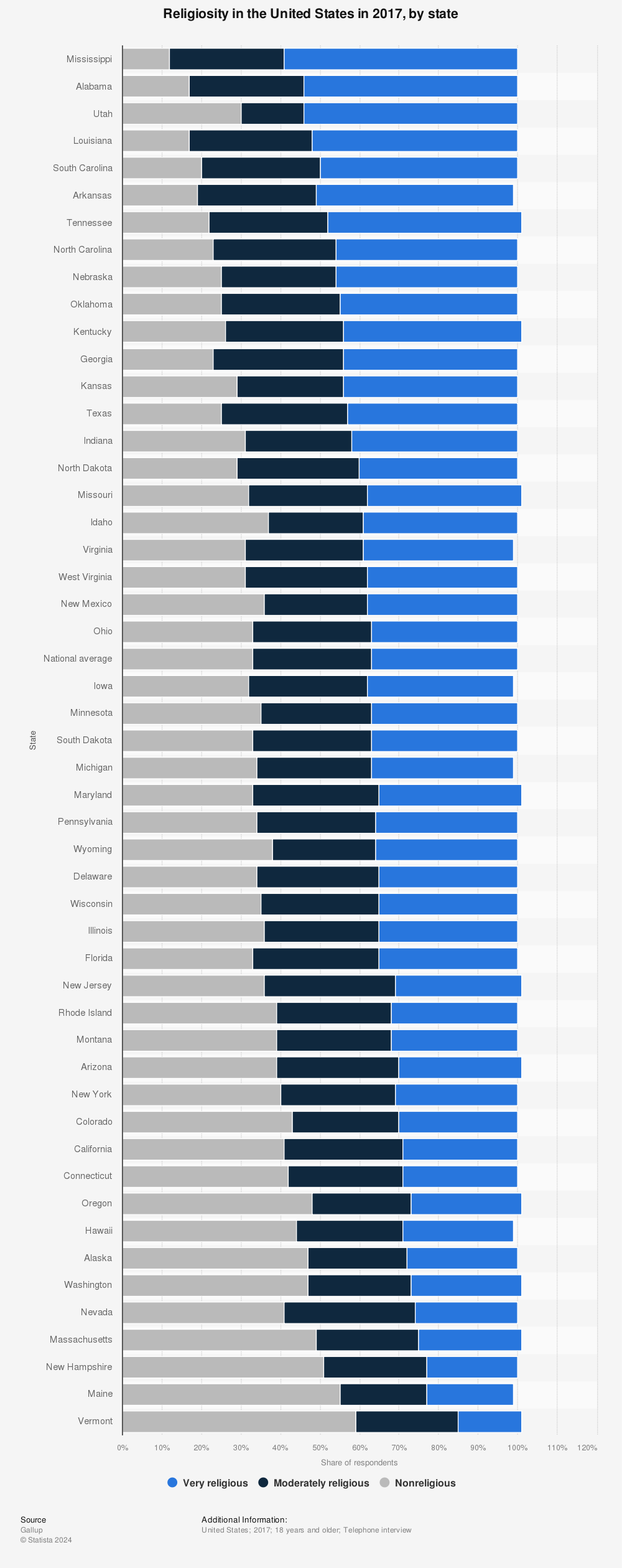 Religiosity In The United States In 2017 By State Statista