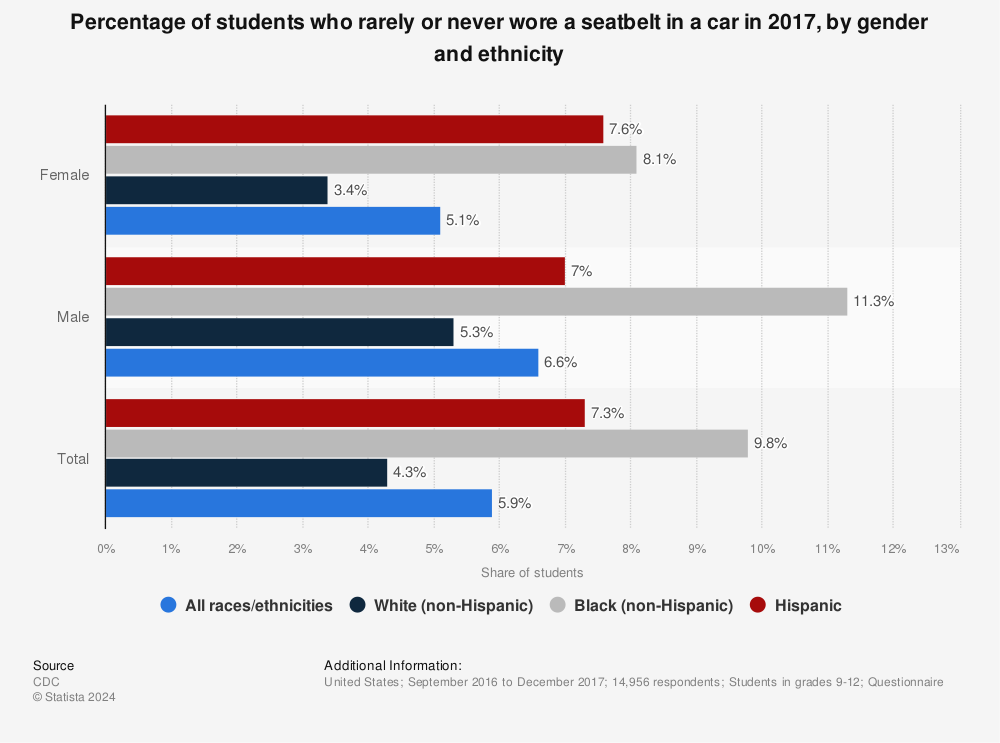 statistics of wearing a seatbelt