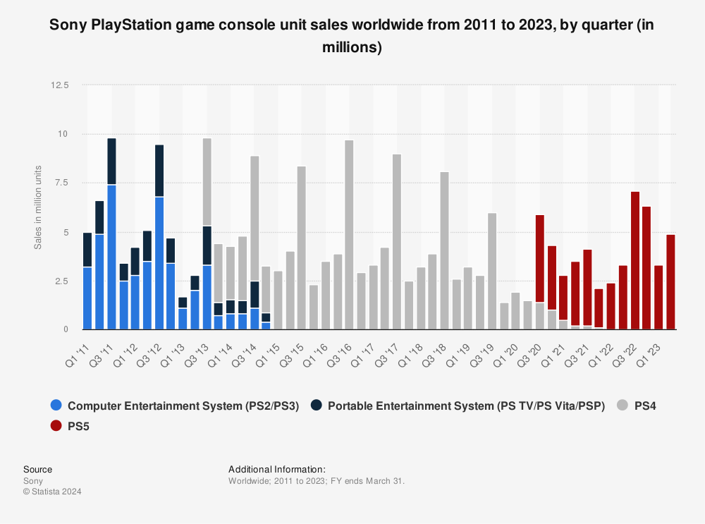 Sony PlayStation unit sales 2011-2019 