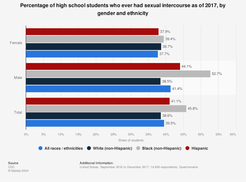 United States - high school students who had sexual intercourse 2017